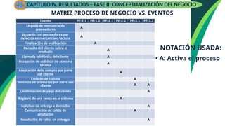 Evento PF-1.1 PF-1.2 PF-2.1 PF-2.2 PF-3.1 PF-3.2
Solicitud de productos por parte del
cliente A A
Confirmación de pago del cliente A
Registro de una venta en el sistema A
Solicitud de entrega a domicilio A
Comunicación de salida de
productos
A
Resolución de fallas en entregas A
MATRIZ PROCESO DE NEGOCIO VS. EVENTOS
Evento PF-1.1 PF-1.2 PF-2.1 PF-2.2 PF-3.1 PF-3.2
Llegada de mercancía de
proveedores A
Acuerdo con proveedores por
defectos en mercancía o factura A
Finalización de verificación A
Consulta del cliente sobre el
producto
A
Llamada telefónica del cliente A
Recepción de solicitud de asesoría
técnica
A
Aceptación de la compra por parte
del cliente
A
Emisión de factura A
NOTACIÓN USADA:
• A: Activa el proceso
CAPÍTULO IV. RESULTADOS – FASE II: CONCEPTUALIZACIÓN DEL NEGOCIO
 