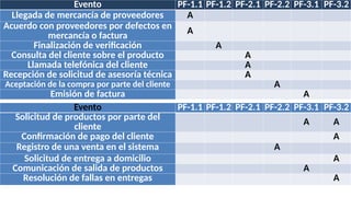 Evento PF-1.1 PF-1.2 PF-2.1 PF-2.2 PF-3.1 PF-3.2
Solicitud de productos por parte del
cliente A A
Confirmación de pago del cliente A
Registro de una venta en el sistema A
Solicitud de entrega a domicilio A
Comunicación de salida de productos A
Resolución de fallas en entregas A
Evento PF-1.1 PF-1.2 PF-2.1 PF-2.2 PF-3.1 PF-3.2
Llegada de mercancía de proveedores A
Acuerdo con proveedores por defectos en
mercancía o factura A
Finalización de verificación A
Consulta del cliente sobre el producto A
Llamada telefónica del cliente A
Recepción de solicitud de asesoría técnica A
Aceptación de la compra por parte del cliente A
Emisión de factura A
 