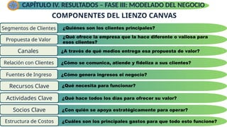 CAPÍTULO IV. RESULTADOS – FASE III: MODELADO DEL NEGOCIO
COMPONENTES DEL LIENZO CANVAS
¿Qué ofrece la empresa que la hace diferente o valiosa para
esos clientes?
Propuesta de Valor
¿A través de qué medios entrega esa propuesta de valor?
Canales
¿Cómo se comunica, atiende y fideliza a sus clientes?
Relación con Clientes
¿Cómo genera ingresos el negocio?
Fuentes de Ingreso
¿Qué necesita para funcionar?
Recursos Clave
¿Qué hace todos los días para ofrecer su valor?
Actividades Clave
¿Con quién se apoya estratégicamente para operar?
Socios Clave
¿Cuáles son los principales gastos para que todo esto funcione?
Estructura de Costos
¿Quiénes son los clientes principales?
Segmentos de Clientes
 