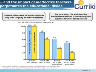 … and the impact of  ineffective  teachers perpetuates the educational divide <ul><ul><li>May 2009 </li></ul></ul>Source: ...