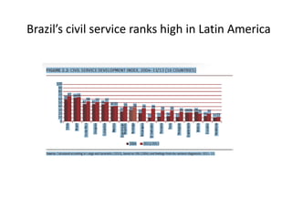 Brazil’s civil service ranks high in Latin America
 