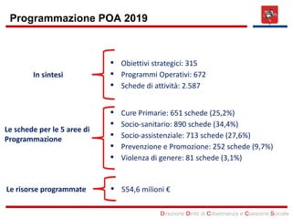 Direzione Diritti di Cittadinanza e Coesione Sociale
 Obiettivi strategici: 315
 Programmi Operativi: 672
 Schede di attività: 2.587
In sintesi
Le schede per le 5 aree di
Programmazione
 Cure Primarie: 651 schede (25,2%)
 Socio-sanitario: 890 schede (34,4%)
 Socio-assistenziale: 713 schede (27,6%)
 Prevenzione e Promozione: 252 schede (9,7%)
 Violenza di genere: 81 schede (3,1%)
Le risorse programmate  554,6 milioni €
Programmazione POA 2019
 
