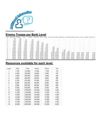 Enemy Troops par Barb Level
Resources available for each level:
 