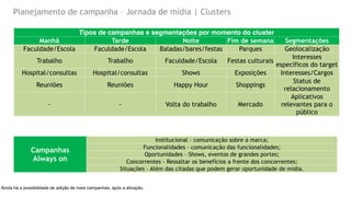 Planejamento de campanha – Jornada de mídia | Clusters
Ainda há a possibilidade de adição de mais campanhas, após a ativação.
Tipos de campanhas e segmentações por momento do cluster
Manhã Tarde Noite Fim de semana Segmentações
Faculdade/Escola Faculdade/Escola Baladas/bares/festas Parques Geolocalização
Trabalho Trabalho Faculdade/Escola Festas culturais
Interesses
específicos do target
Hospital/consultas Hospital/consultas Shows Exposições Interesses/Cargos
Reuniões Reuniões Happy Hour Shoppings
Status de
relacionamento
- - Volta do trabalho Mercado
Aplicativos
relevantes para o
público
Campanhas
Always on
Institucional – comunicação sobre a marca;
Funcionalidades – comunicação das funcionalidades;
Oportunidades – Shows, eventos de grandes portes;
Concorrentes - Ressaltar os benefícios a frente dos concorrentes;
Situações – Além das citadas que podem gerar oportunidade de mídia.
 