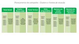 Planejamento de campanha – Clusters e frentes de atuação
Cluster M
Cluster P
Cluster E
Cluster 1
Cluster 2
Cluster 3
Cluster 4
Cluster 5
Cluster 6
Cluster M
Cluster P
Cluster E
Cluster 1
Cluster 2
Cluster 3
Cluster 4
Cluster 5
Cluster 6
Gerar
visibilidade
Conversação
Cobertura e
frequência
Assertividade
Conversão
Display +
Busca paga
Cobertura e
frequência
Conversação
Conhecimento
massivo do
aplicativo
Assertividade
Conversão
Conversação
Reativação
Cobertura e
frequência
Cluster M
Cluster P
Cluster E
Cluster 1
Cluster 2
Cluster 3
Cluster 4
Cluster 5
Cluster 6
Assertividade
Conversão
Conversação
Reativação
Cobertura e
frequência
Mídia
programática
Banners em
canais
diversos
Cluster M
Cluster P
Cluster E
Cluster 1
Cluster 2
Cluster 3
Cluster 4
Cluster 5
Cluster 6
Cluster M
Cluster P
Cluster E
Cluster 1
Cluster 2
Cluster 3
Cluster 4
Cluster 5
Cluster 6
Assertividade
Conversão
Conversação
Reativação
Cobertura e
frequência
Banners em
aplicativos
diversos
Cluster M
Cluster P
Cluster E
Cluster 1
Cluster 2
Cluster 3
Cluster 4
Cluster 5
Cluster 6
Assertividade
Conversão
Conversação
Reativação
Cobertura e
frequência
Rede Social Portal Vertical
 