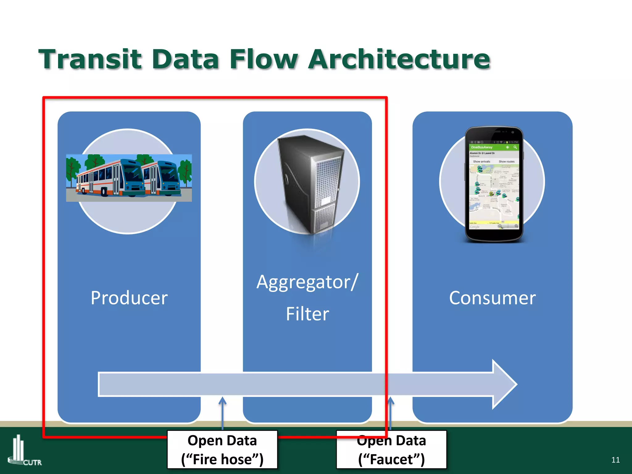 11
Transit Data Flow Architecture
Producer
Aggregator/
Filter
Consumer
Open Data
(“Faucet”)
Open Data
(“Fire hose”)
 