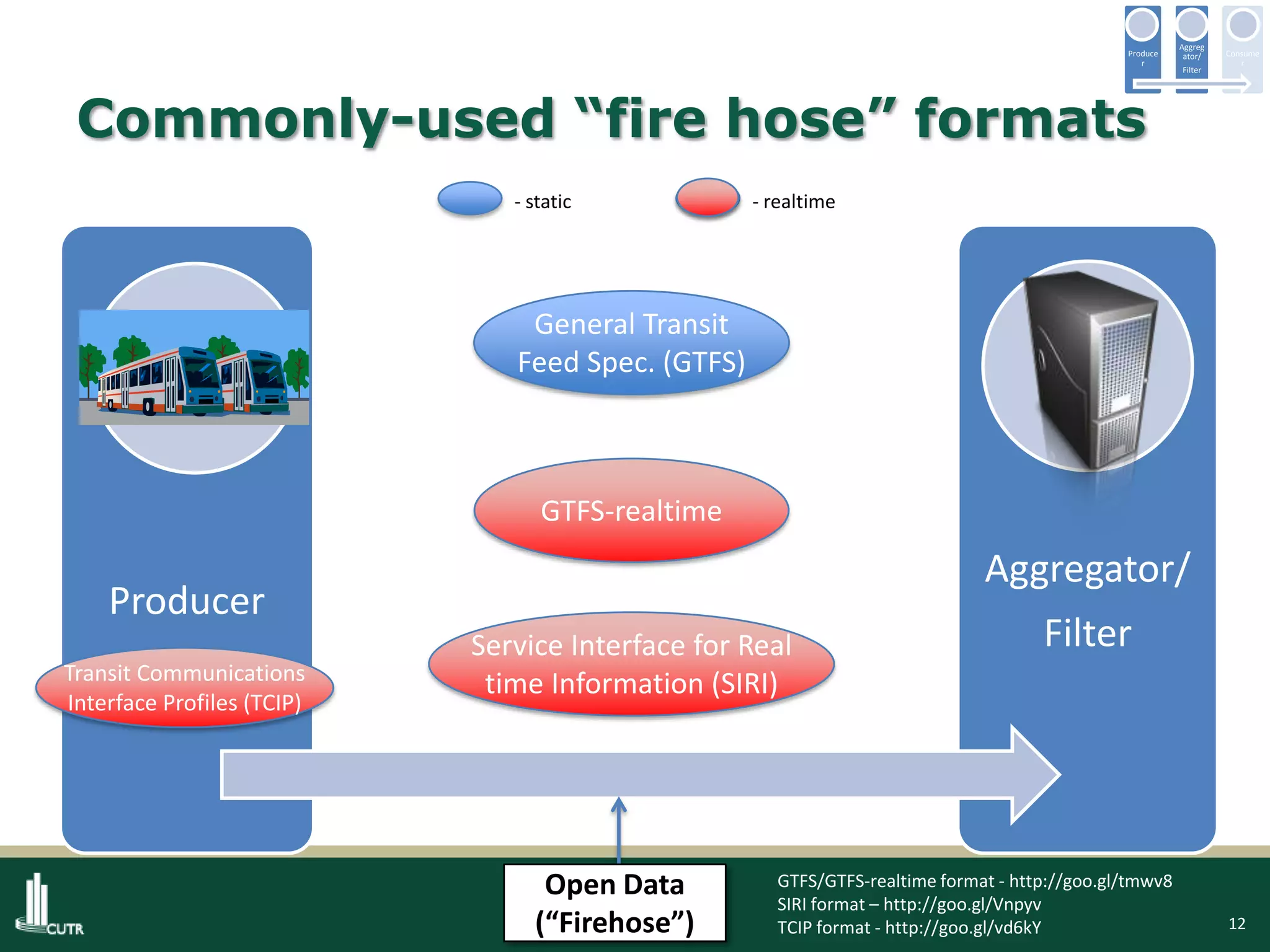 12
Producer
Aggregator/
Filter
Commonly-used “fire hose” formats
Open Data
(“Firehose”)
General Transit
Feed Spec. (GTFS)
GTFS-realtime
- static - realtime
Service Interface for Real
time Information (SIRI)Transit Communications
Interface Profiles (TCIP)
Produce
r
Aggreg
ator/
Filter
Consume
r
GTFS/GTFS-realtime format - http://goo.gl/tmwv8
SIRI format – http://goo.gl/Vnpyv
TCIP format - http://goo.gl/vd6kY
 