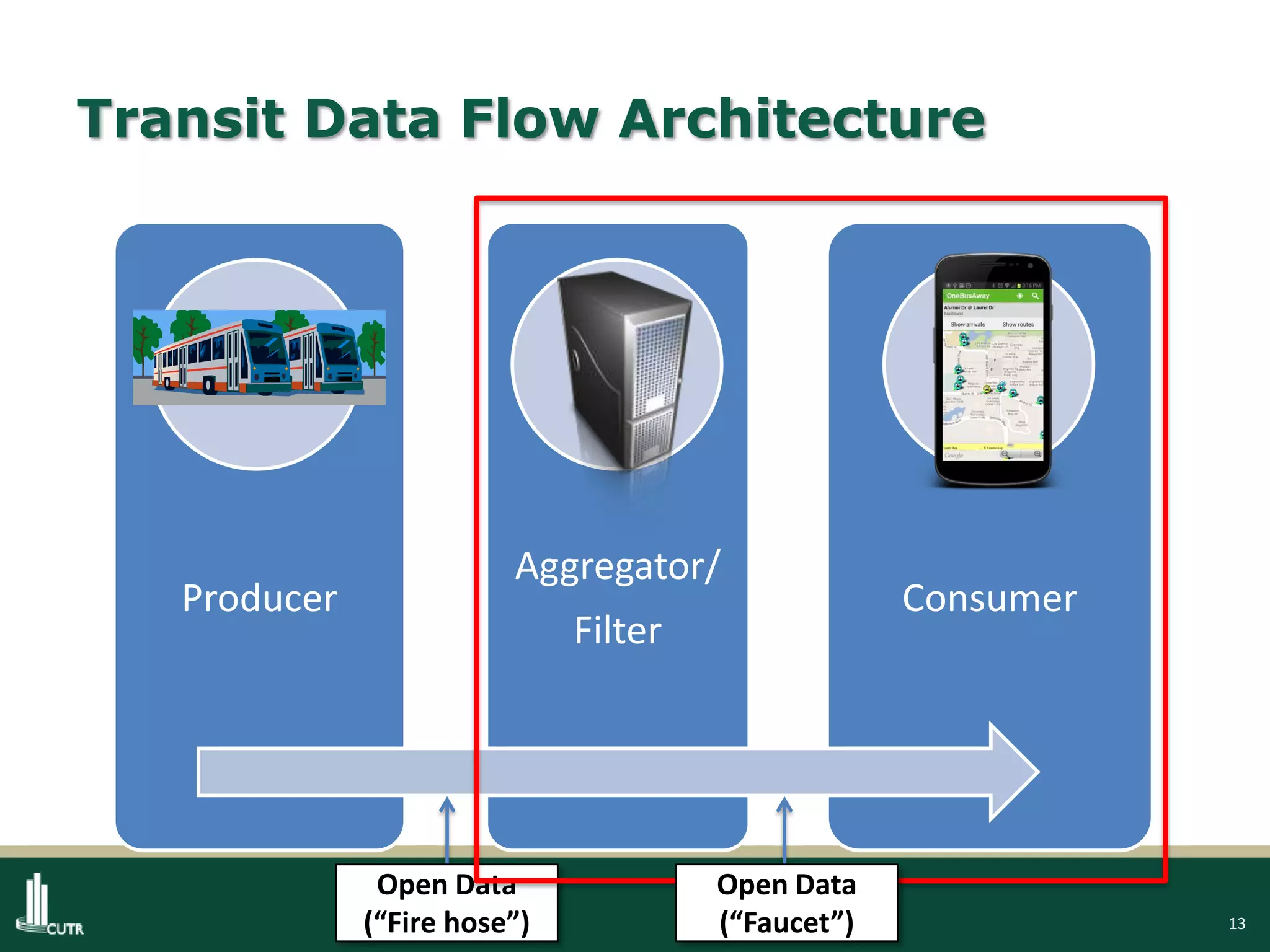 13
Transit Data Flow Architecture
Producer
Aggregator/
Filter
Consumer
Open Data
(“Fire hose”)
Open Data
(“Faucet”)
 