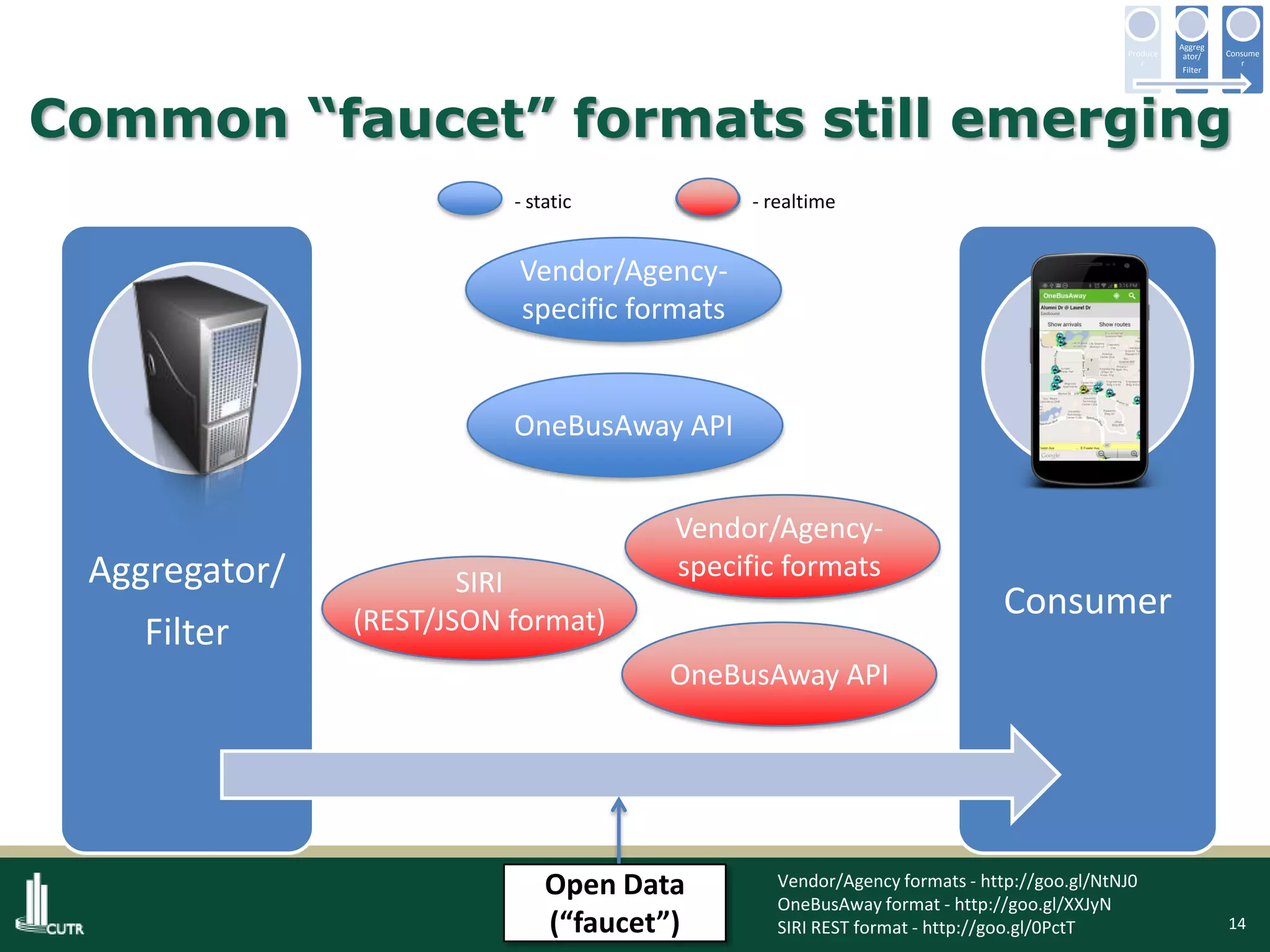 14
Aggregator/
Filter
Consumer
Common “faucet” formats still emerging
Open Data
(“faucet”)
Vendor/Agency-
specific formats
Vendor/Agency-
specific formats
- static - realtime
SIRI
(REST/JSON format)
OneBusAway API
OneBusAway API
Produce
r
Aggreg
ator/
Filter
Consume
r
Vendor/Agency formats - http://goo.gl/NtNJ0
OneBusAway format - http://goo.gl/XXJyN
SIRI REST format - http://goo.gl/0PctT
 