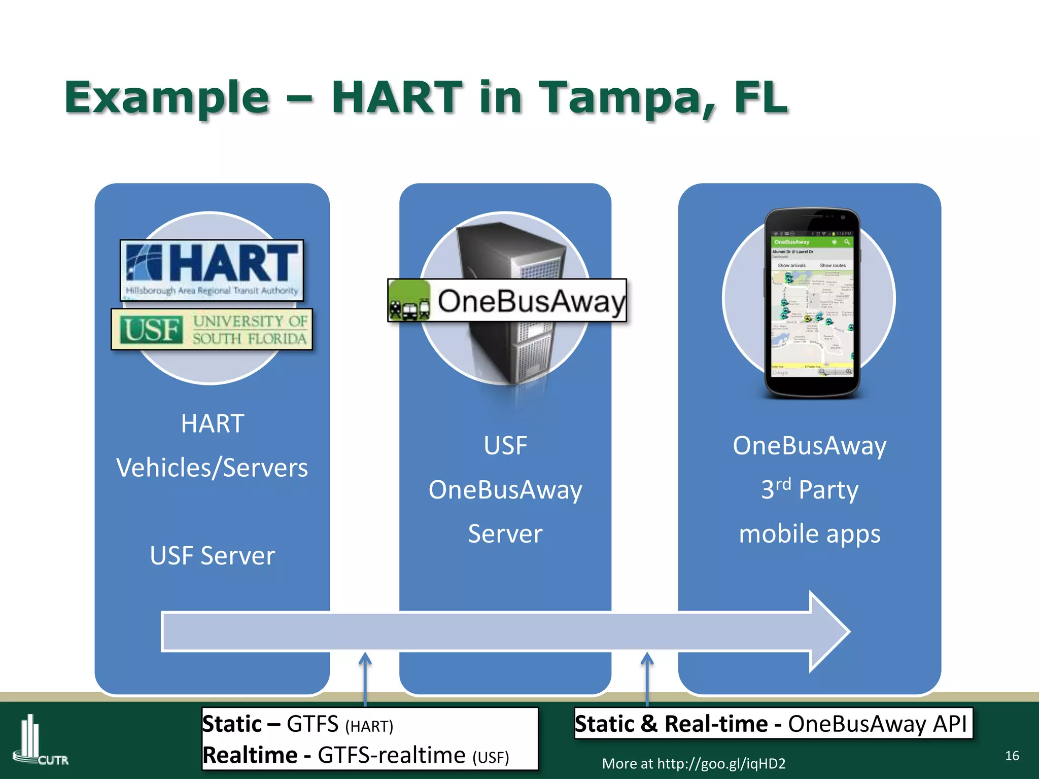 16
Example – HART in Tampa, FL
HART
Vehicles/Servers
USF Server
USF
OneBusAway
Server
OneBusAway
3rd Party
mobile apps
Static & Real-time - OneBusAway APIStatic – GTFS (HART)
Realtime - GTFS-realtime (USF) More at http://goo.gl/iqHD2
 