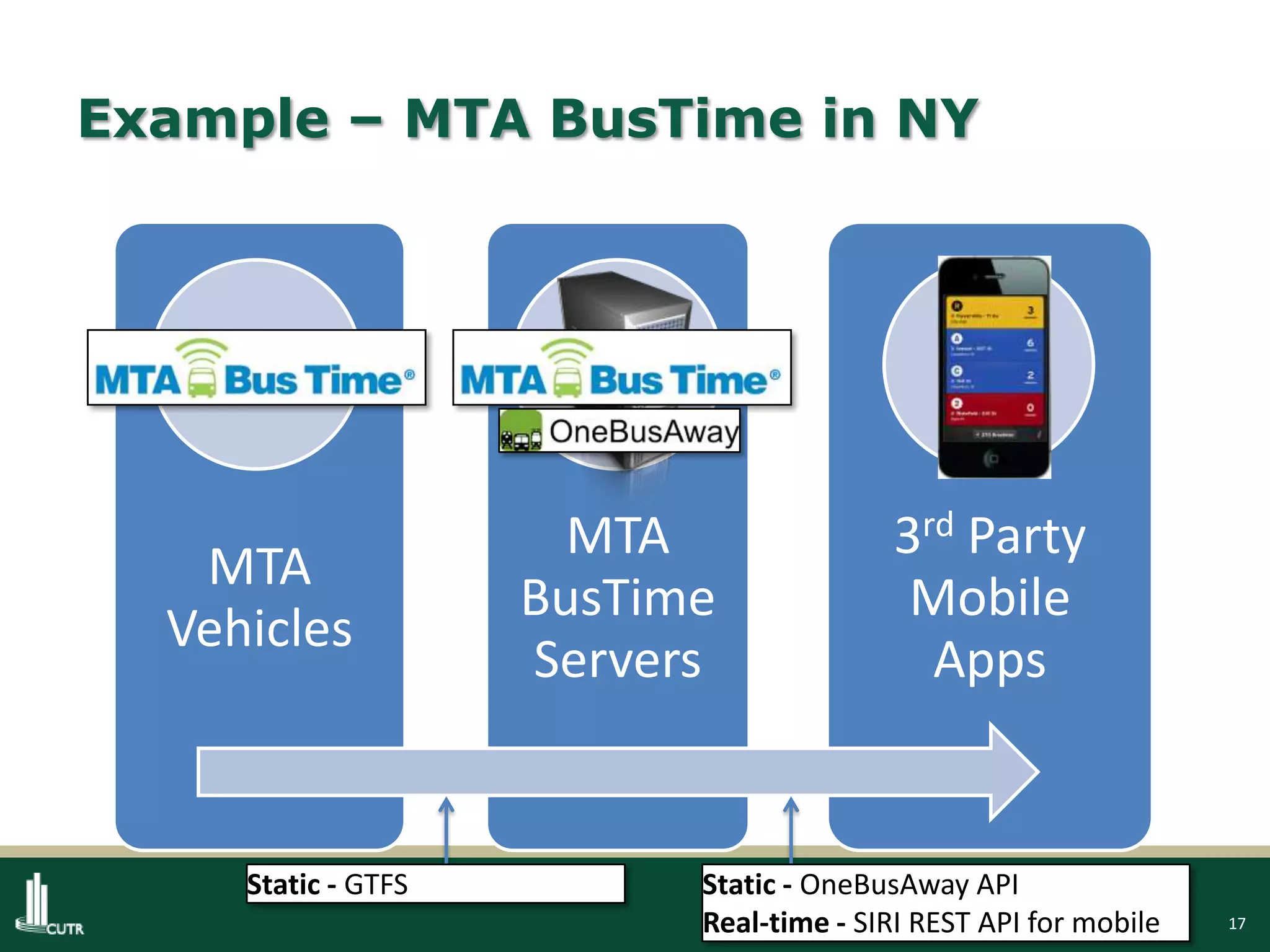 17
Example – MTA BusTime in NY
MTA
Vehicles
MTA
BusTime
Servers
3rd Party
Mobile
Apps
Static - OneBusAway API
Real-time - SIRI REST API for mobile
Static - GTFS
 
