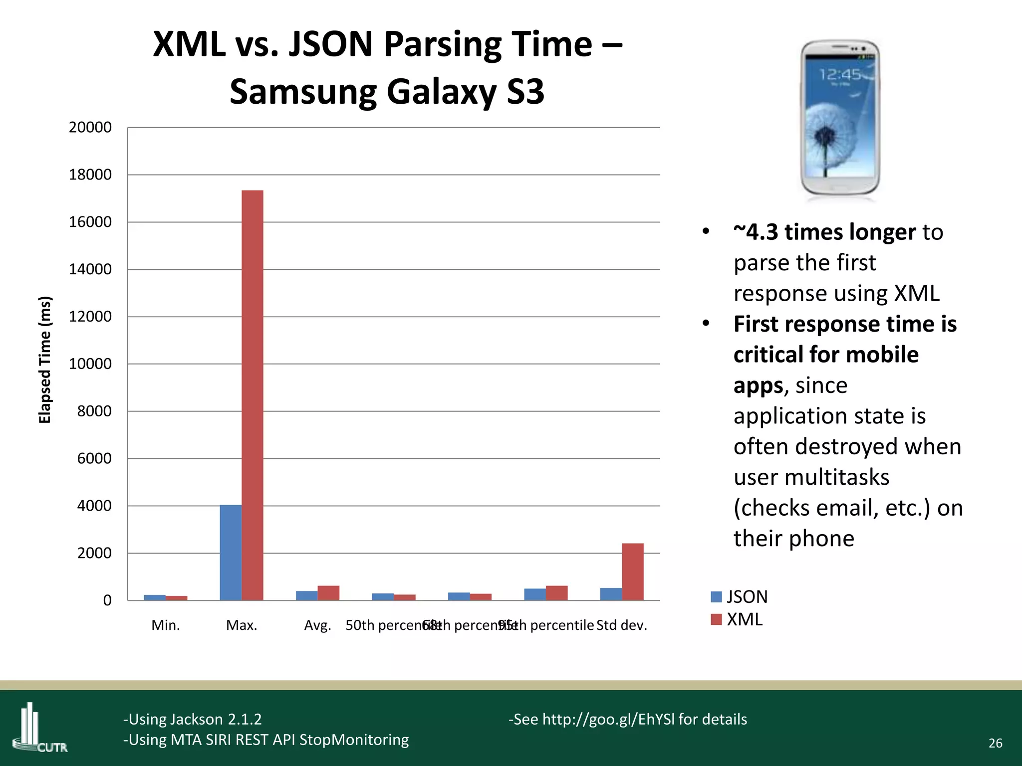 26
0
2000
4000
6000
8000
10000
12000
14000
16000
18000
20000
Min. Max. Avg. 50th percentile68th percentile95th percentileStd dev.
ElapsedTime(ms)
JSON
XML
XML vs. JSON Parsing Time –
Samsung Galaxy S3
• ~4.3 times longer to
parse the first
response using XML
• First response time is
critical for mobile
apps, since
application state is
often destroyed when
user multitasks
(checks email, etc.) on
their phone
-Using Jackson 2.1.2
-Using MTA SIRI REST API StopMonitoring
-See http://goo.gl/EhYSl for details
 