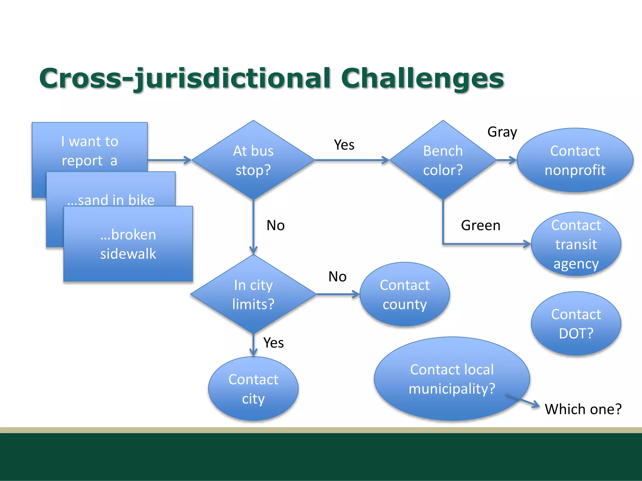 Cross-jurisdictional Challenges
I want to
report a
broken bench
At bus
stop?
In city
limits?
Bench
color?
Contact
transit
agency
Contact
nonprofit
Contact
county
Contact
city
Yes
No
Gray
Green
No
Yes
…sand in bike
lane
Contact
DOT?
Contact local
municipality?
…broken
sidewalk
Which one?
 
