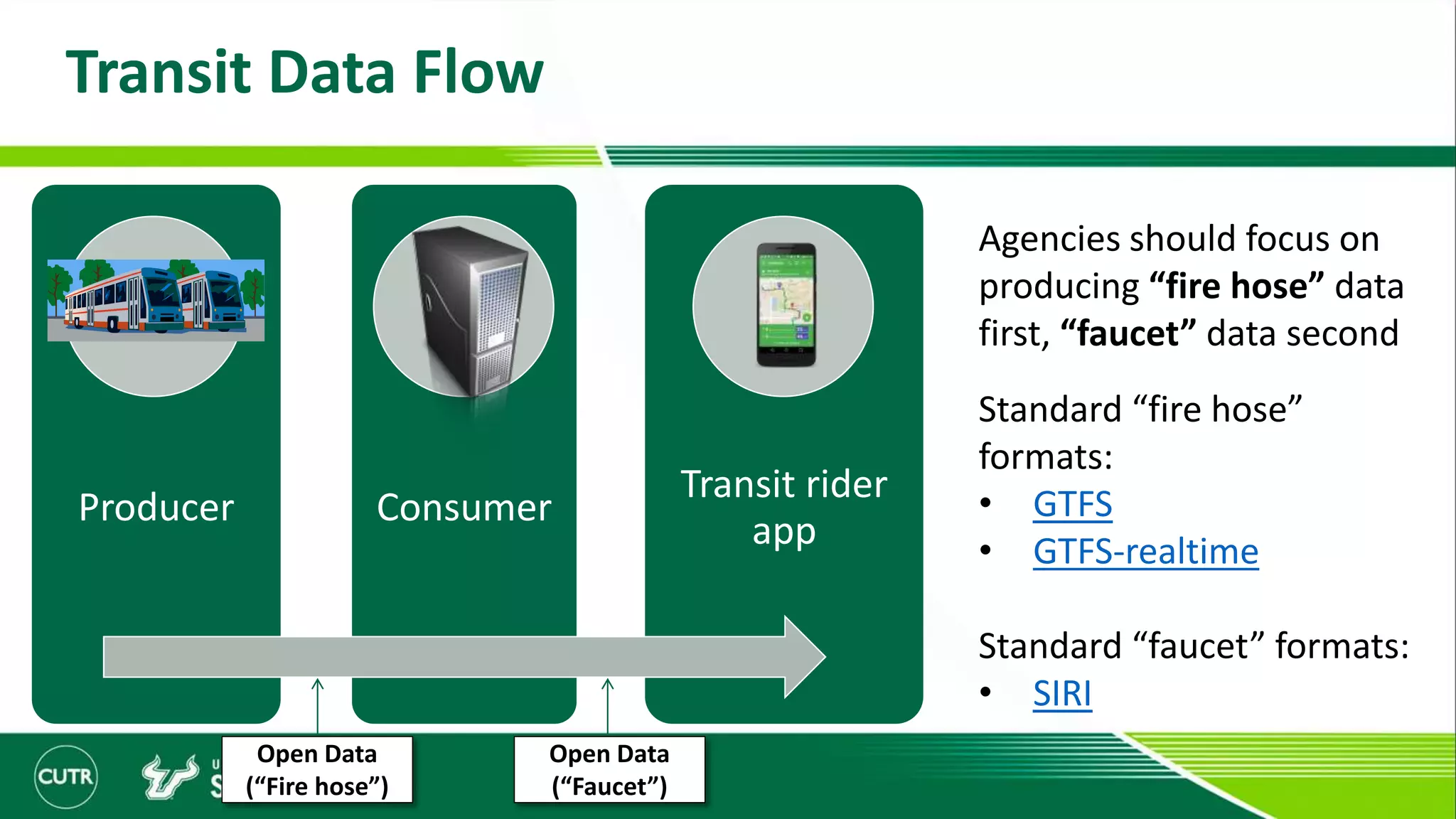 Transit Data Flow
Producer Consumer
Transit rider
app
Open Data
(“Faucet”)
Open Data
(“Fire hose”)
Agencies should focus on
producing “fire hose” data
first, “faucet” data second
Standard “fire hose”
formats:
• GTFS
• GTFS-realtime
Standard “faucet” formats:
• SIRI
 
