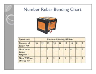 Number Rebar Bending Chart
Number Rebar Bending Chart
Specification Mechanical Bending NBM 40
Diameter of
Bars in MM
36 32 25 20 16 12 10 8 0
No of round
bars of
45kg/mm ²
1 1 2 2 3 3 4 5 0
No ofTMT bars
of 65kg/ mm ²
- 1 2 2 2 2 3 4 0
 