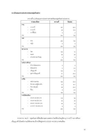 32
4.9 ลักษณะทางประชากรของกลุมตัวอยาง
ตารางที่ 4.2 ลักษณะทางประชากรศาสตรของกลุมตัวอยางประชากร
รายละเอียด ความถี่ รอยละ
อายุ
- 31-40 ป
- 41-50 ป
- 51 ปขึ้นไป
รวม
167
29
4
200
83.5
14.5
2
100
เพศ
- ชาย
- หญิง
รวม
200
0
200
100
0
100
สถานภาพ
- โสด
- สมรส
- มาย/หยา/แยกกันอยู
รวม
144
56
0
200
72
28
0
100
ระดับการศึกษา
- ตํ่ากวามัธยมปลาย
- มัธยมปลาย
- ปริญญาตรี
- สูงกวาปริญญาตรี
รวม
0
5
144
51
200
0
2.5
72
25.5
100
อาชีพ
- พนักงานเอกชน
- ขาราชการ/รัฐวิสาหกิจ
- กิจการสวนตัว
- อื่นๆ
รวม
108
33
48
9
198
54.5
16.7
24.2
4.5
100
รายไดตอเดือน
- 20,001-40,000 บาท
- 40,001-60,000 บาท
- 60,001-100,000 บาท
- มากกวา 100,000 บาท
รวม
116
40
36
8
200
58
20
18
4
100
จากตาราง พบวา กลุมตัวอยางที่คัดเลือกเฉพาะเพศชาย โดยที่สวนใหญมีอายุ 31-40 ป จบการศึกษา
ปริญญาตรี เปนพนักงานบริษัทเอกชน มีรายไดอยูระหวาง 20,001-40,000 บาทตอเดือน
 
