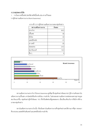 33
4.10 สรุปผลการวิจัย
1. การวิเคราะหเบื้องตน โดยใชคาสถิติเบื้องตน เชน ความถี่ รอยละ
การรูจักสถานเสริมความงาม (Brand Awareness)
ตารางที่ 4.3 การรูจักสถานเสริมความงามของกลุมตัวอยาง
สถานเสริมความงาม รอยละ
ฮานาโกะ 66.5
ปริ๊นเซส 38
ลังโคม 34
แพทยผิวหนัง 31
ลา แพรรี 26
พลอยสวย 24.5
สมารทแบงค 19.5
อื่น ๆ 9
สถานเสริมความงามฮานาโกะ มี Brand Awareness สูงที่สุด ซึ่งกลุมตัวอยางรอยละ 66.5 รูจัก ตามดวยสถาบัน
เสริมความงามปริ๊นเซส เคานเตอรเครื่องสําอางลังโคม ตามลําดับ ในสวนของสถานเสริมความหลอของเฉพาะสุภาพบุรุษ
สมารทแบงกนั้น กลุมตัวอยางรูจักถึงรอยละ 19.5 ซึ่งก็เปนสัดสวนที่สูงพอสมควร เมื่อเปรียบเทียบกับการใชบริการที่ผาน
มาของกลุมตัวอยาง
สถาบันเสริมความงามฮานาโกะนั้น ก็ยังเปนสถาบันเสริมความงามที่กลุมตัวอยางเคยใชงานมากที่สุด รองลงมา
คือ อรวรรณ เลเซอรสกินเซ็นเตอร และแพทยผิวหนัง ตามลําดับ
Brand Awareness
ฮานะโกะ
ปริ๊นเซส
ลังโคม
แพทยผิวหนัง
ลา แพรรี
พลอยสวย
สมารทแบงค
อื่นๆ
0 20 40 60 80 100
รอยละ (%)
 