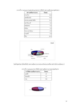 34
ตารางที่ 4.4 และแผนภาพแสดงสวนแบงตลาดการใชบริการสถานเสริมฯของกลุมตัวอยาง
สถานเสริมความงาม รอยละ
ฮานาโกะ 16.6
แพทยผิวหนัง 16.6
อรวรรณ เลเซอร คลินิก 10.4
สมารทแบงค 9.2
พลอยสวย 5.5
ลังโคม 5.5
Face and Body 4.9
ลาแพรรี 4.9
อื่นๆ 26.4
โดยมีกลุมตัวอยางที่เคยใชบริการสถานเสริมความงามประเภทใดประเภทหนึ่งมาแลว เปนจํานวนรอยละ 47
ตารางที่ 4.5 และแผนภาพการใชบริการสถานเสริมความงามของกลุมตัวอยาง
การใชสถานเสริมความงาม รอยละ
เคยใช 47
ไมเคยใช 53
รวม 100
เคยใช
ไมเคย
Used
ฮานาโกะ
แพทยผิวหนัง
อรวรรณ เลเซอร
คลินิก
สมารทแบงค
อื่นๆ
ลาแพรรี
Face and
ลังโคม
พลอยสวย
 