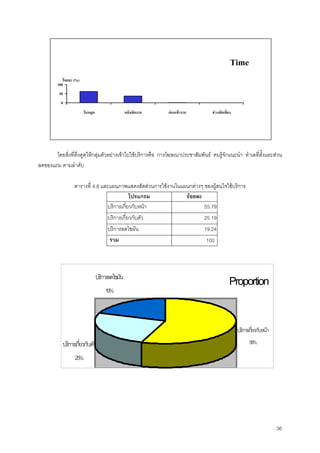 36
โดยสิ่งที่ดึงดูดใหกลุมตัวอยางเขาไปใชบริการคือ การโฆษณาประชาสัมพันธ คนรูจักแนะนํา ทําเลที่ตั้งและสวน
ลดของแถม ตามลําดับ
ตารางที่ 4.8 และแผนภาพแสดงสัดสวนการใชงานในแผนกตางๆ ของผูสนใจใชบริการ
โปรแกรม รอยละ
บริการเกี่ยวกับหนา 55.79
บริการเกี่ยวกับตัว 25.19
บริการลดไขมัน 19.24
รวม 100
Proportionบริการลดไขมัน
19%
บริการเกี่ยวกับตัว
25%
บริการเกี่ยวกับหนา
56%
Time
0
50
100
วันหยุด หลังเลิกงาน กอนเขางาน ชวงพักเที่ยง
รอยละ (%)
 