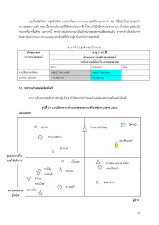 42
กลุมที่เหลือไดแก กลุมที่ไมมีความสนใจเรื่องความงามและกลุมที่มีอายุมากกวา 60 ปขึ้นไปนั้นไมใชกลุมเปา
หมายของสถานเสริมหลอ เนื่องจากเปนกลุมที่มีสัดสวนไมมาก อีกทั้งความใสใจเรื่องความสวยงามจะเริ่มลดลง แปรผกผัน
กับอายุที่มากขึ้นดวย นอกจากนี้ หากนํากลุมดังกลาวมาเปนเปาหมายของสถานเสริมหลอแลว อาจจะทําใหบุคลิกภาพ
ของตราสินคา(Brand Personality) ของรานที่สื่อไปยังผูบริโภคเกิดความสับสนได
ตารางที่ 5.2 ลูกคากลุมเปาหมาย
อายุ 31-60 ป
ลักษณะทางพฤติกรรมศาสตร
ระดับความใสใจเรื่องความสวยงาม
ลักษณะทาง
ประชากรศาสตร
มาก ปานกลาง นอย
รายได(บาท/เดือน) กลุมเปาหมายหลัก กลุมเปาหมายรอง
มากกวา 20,000 116,500 คน 87,000 คน
5.3 การวางตําแหนงผลิตภัณฑ
จากการศึกษาความตองการของผูบริโภค ทําใหสามารถกําหนดตําแหนงของสถานเสริมหลอไดดังนี้
รูปที่ 5.1 แผนผังการวางตําแหนงของสถานเสริมหลอครบวงจร David
ผูชาย
แอนนา
ProundMary
สโรรักษ
Face and Body
DAVID
สมารทแบงค
ปริ๊นเซส
Bronze
กาติโน
เกอรแล็ง
ลังโคม
คลาแร็งส
ฮานาโกะ
ลา แพรรี
อรวรรณ เลเซอร คลินิก
แพทยผิวหนัง
พลอยสวย
ผอนคลาย
จุดมุงหมายใน
การใหบริการ
ความสวยงาม
ผูหญิง
 