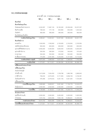 67
8.5 การประมาณงบดุล
ปที่ 0 ปที่ 1 ปที่ 2 ปที่ 3 ปที่ 4
สินทรัพย
สินทรัพยหมุนเวียน
เงินสดและเงินฝากธนาคาร 3,232,297 11,887,145 18,192,200 25,506,026 33,237,357
สินคาคงเหลือ 706,524 777,176 854,894 940,383 1,034,422
เงินมัดจํา 360,000 360,000 360,000 360,000 360,000
สินทรัพยหมุนเวียนอื่นๆ - - - - -
รวมสินทรัพยหมุนเวียน 4,298,821 13,024,321 19,407,094 26,806,409 34,631,779
สินทรัพยถาวร
ตกแตงราน 1,350,000 1,350,000 2,150,000 2,150,000 2,150,000
เฟอรนิเจอรและเตียงนอน 600,000 600,000 600,000 600,000 600,000
อุปกรณที่ใชเสริมความงาม 5,000,000 5,300,000 5,600,000 5,900,000 6,200,000
อุปกรณสํานักงาน 250,000 280,000 310,000 340,000 370,000
ยานพาหนะ 550,000 550,000 550,000 550,000 550,000
คาเสื่อมราคาสะสม 775,000 2,391,000 4,233,000 6,141,000 8,115,000
รวมสินทรัพยถาวรสุทธิ 6,975,000 5,689,000 4,977,000 3,399,000 1,755,000
รวมสินทรัพย 11,273,821 18,713,321 24,384,094 30,205,409 36,386,779
หนี้สินและสวนของเจาของ
หนี้สินหมุนเวียน
เงินเบิกเกินบัญชี - - - - -
เจาหนี้การคา 1,413,048 1,554,352 1,709,788 1,880,766 2,068,843
ภาษีคางจาย 708,232 2,575,445 3,171,005 3,906,749 4,746,391
เงินปนผลคางจาย 578,389 2,479,233 4,201,155 5,921,263 7,725,040
หนี้สินหมุนเวียน
รวมหนี้สินหมุนเวียน 2,699,669 6,609,031 9,081,948 11,708,778 14,540,275
เงินกูระยะยาว 2,500,000 2,500,000 2,500,000 2,500,000 2,500,000
รวมหนี้สิน 5,199,669 9,109,031 11,581,948 14,208,778 17,040,275
สวนของเจาของ
ทุนที่เรียกชําระแลว 5,000,000 5,000,000 5,000,000 5,000,000 5,000,000
กําไรสะสม 1,074,152 4,604,290 7,802,146 10,996,631 14,346,504
รวมสวนของเจาของ 6,074,152 9,604,290 12,802,146 15,996,631 19,346,504
รวมหนี้สินและสวนของเจาของ 11,273,821 18,713,321 24,384,094 30,205,409 36,386,779
ตารางที่ 8.6 การประมาณงบดุล
 