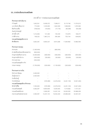 68
8.6 การประเมินงบกระแสเงินสด
ตารางที่ 8.7 การประมาณงบกระแสเงินสด
กิจกรรมการดําเนินงาน
กําไรสุทธิ 1,652,541 6,009,372 7,399,011 9,115,748 11,074,913
บวกกลับคาเสื่อมราคา 775,000 1,616,000 1,842,000 1,908,000 1,974,000
สินคาคงเหลือ (706,524) (70,652) (77,718) (85,489) (94,038)
เงินเบิกเกินบัญชี - - - - -
เจาหนี้การคา 1,413,048 141,305 155,435 170,979 188,077
ภาษีคางจาย 708,232 1,867,213 595,560 735,744 839,642
กระแสเงินสดสุทธิจากการ
ดําเนินงาน 3,842,297 9,563,237 9,914,288 11,844,982 13,982,594
กิจกรรมการลงทุน
คาตกแตง (1,350,000) - (800,000) - -
คาเฟอรนิเจอรและเตียงนอนตางๆ (600,000) - - - -
คาอุปกรณเสริมความงาม (5,000,000) (300,000) (300,000) (300,000) (300,000)
คาอุปกรณสํานักงาน (250,000) (30,000) (30,000) (30,000) (30,000)
คายานพาหนะ (550,000) - - - -
กระแสเงินสดสุทธิจากกิจ
กรรมการลงทุน (7,750,000) (330,000) (1,130,000) (330,000) (330,000)
กิจกรรมทางการเงิน
รับชําระคาหุนทุน 5,000,000 - - - -
เงินกูระยะยาว 2,500,000 - - - -
จายคืนเงินกู - - - - -
จายเงินปนผล - (578,389) (2,479,233) (4,201,155) (5,921,263)
กระแสเงินสดสุทธิจากกิจกรรม
ทางการเงิน 7,500,000 (578,389) (2,479,233) (4,201,155) (5,921,263)
กระแสเงินสดสุทธิ 3,592,297 8,654,848 6,305,055 7,313,826 7,731,331
กระแสเงินสดตนงวด - 3,592,297 12,247,145 18,552,200 25,866,026
รวมกระแสเงินสดปลายงวด 3,592,297 12,247,145 18,552,200 25,866,026 33,597,357
 
