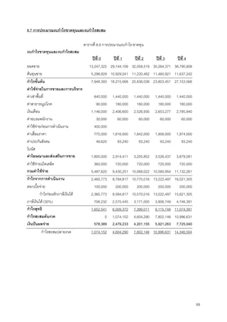 69
8.7 การประมาณงบกําไรขาดทุนและงบกําไรสะสม
ตารางที่ 8.8 การประมาณงบกําไร-ขาดทุน
งบกําไรขาดทุนและงบกําไรสะสม
ปที่ 0 ปที่ 1 ปที่ 2 ปที่ 3 ปที่ 4
ยอดขาย 13,247,322 29,144,108 32,058,519 35,264,371 38,790,808
ตนทุนขาย 5,298,929 10,929,041 11,220,482 11,460,921 11,637,242
กําไรขั้นตน 7,948,393 18,215,068 20,838,038 23,803,451 27,153,566
คาใชจายในการขายและการบริหาร
คาเชาพื้นที่ 840,000 1,440,000 1,440,000 1,440,000 1,440,000
คาสาธารณูปโภค 90,000 180,000 180,000 180,000 180,000
เงินเดือน 1,146,000 2,406,600 2,526,930 2,653,277 2,785,940
คาอบรมพนักงาน 30,000 60,000 60,000 60,000 60,000
คาใชจายกอนการดําเนินงาน 400,000
คาเสื่อมราคา 775,000 1,616,000 1,842,000 1,908,000 1,974,000
คาประกันสังคม 46,620 93,240 93,240 93,240 93,240
โบนัส
คาโฆษณาและสงเสริมการขาย 1,800,000 2,914,411 3,205,852 3,526,437 3,879,081
คาใชจายเบ็ดเตล็ด 360,000 720,000 720,000 720,000 720,000
รวมคาใชจาย 5,487,620 9,430,251 10,068,022 10,580,954 11,132,261
กําไรจากการดําเนินงาน 2,460,773 8,784,817 10,770,016 13,222,497 16,021,305
ดอกเบี้ยจาย 100,000 200,000 200,000 200,000 200,000
กําไรกอนหักภาษีเงินได 2,360,773 8,584,817 10,570,016 13,022,497 15,821,305
ภาษีเงินได (30%) 708,232 2,575,445 3,171,005 3,906,749 4,746,391
กําไรสุทธิ 1,652,541 6,009,372 7,399,011 9,115,748 11,074,391
กําไรสะสมตนงวด 0 1,074,152 4,604,290 7,802,146 10,996,631
เงินปนผลจาย 578,389 2,479,233 4,201,155 5,921,263 7,725,040
กําไรสะสมปลายงวด 1,074,152 4,604,290 7,802,146 10,996,631 14,346,504
 