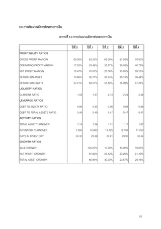 70
8.8 การประมาณอัตราสวนทางการเงิน
ตารางที่ 8.9 การประมาณอัตราสวนทางการเงิน
ปที่ 0 ปที่ 1 ปที่ 2 ปที่ 3 ปที่ 4
PROFITABILITY RATIOS
GROSS PROFIT MARGIN 60.00% 62.50% 65.00% 67.50% 70.00%
OPERATING PROFIT MARGIN 17.82% 29.46% 32.97% 36.93% 40.79%
NET PROFIT MARGIN 12.47% 20.62% 23.08% 25.85% 28.55%
RETURN ON ASSET 14.66% 32.11% 30.34% 30.18% 30.44%
RETURN ON EQUITY 27.21% 62.57% 57.80% 56.99% 57.25%
LIQUIDITY RATIOS
CURRENT RATIO 1.59 1.97 2.14 2.29 2.38
LEVERAGE RATIOS
DEBT TO EQUITY RATIO 0.86 0.95 0.90 0.89 0.88
DEBT TO TOTAL ASSETS RATIO 0.46 0.49 0.47 0.47 0.47
ACTIVITY RATIOS
TOTAL ASSET TURNOVER 1.18 1.56 1.31 1.17 1.07
INVENTORY TURNOVER 7.500 14.063 13.125 12.188 11.250
DAYS IN INVENTORY 24.33 25.96 27.81 29.95 32.44
GROWTH RATIOS
SALE GROWTH 120.00% 10.00% 10.00% 10.00%
NET PROFIT GROWTH 81.82% 23.12% 23.20% 21.49%
TOTAL ASSET GROWTH 65.99% 30.30% 23.87% 20.46%
 