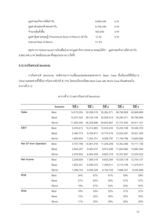 72
มูลคาของกิจการไดเทากับ 8,660,446 บาท
มูลคาสวนของเจาของเทากับ 6,160,446 บาท
จํานวนหุนทั้งสิ้น 500,000 บาท
มูลคาหุนตามทฤษฎี (Theoretical Stock of Return) เทากับ 12.32 บาท
Internal Rate of Return 51.5%
สรุปจากการประมาณงบการเงินเพื่อนํามาหามูลคากิจการจะสามารถสรุปไดวา มูลคาของกิจการมีคาเทากับ
8,660,446 บาท โดยมีระยะเวลาคืนทุนประมาณ 2 ปครึ่ง
8.10 การวิเคราะห Sensitivity
การวิเคราะห Sensitivity จะพิจารณาการเปลี่ยนแปลงของยอดขายจาก Base Case ซึ่งเปนกรณีที่เปนการ
ประมาณยอดขายที่ใชในการวิเคราะหปกติ ± 10% โดยจะเปนกรณีของ Best Case และ Worst Case ดังแสดงผลใน
ตารางที่ 8.12
ตารางที่ 8.12 ผลการวิเคราะห Sensitivity
Scenario ปที่ 0 ปที่ 1 ปที่ 2 ปที่ 3 ปที่ 4
Sales Best 14,572,054 32,058,519 35,264,371 38,790,808 42,669,889
Base 13,247,322 29,144,108 32,058,519 35,264,371 38,790,808
Worst 11,922,590 26,229,698 28,852,667 31,737,934 34,911,727
EBIT Best 3,255,613 10,314,883 12,533,234 15,250,198 18,348,753
Base 2,460,773 8,784,817 10,770,016 13,222,497 16,021,305
Worst 1,665,934 7,254,751 9,006,797 11,194,796 13,693,856
Net CF from Operation Best 4,707,789 10,861,916 11,226,259 13,352,266 15,711,136
Base 3,842,297 9,563,237 9,914,288 11,844,982 13,982,594
Worst 2,976,805 8,264,558 8,602,318 10,337,697 12,254,052
Net Income Best 2,208,929 7,080,418 8,633,264 10,535,139 12,704,127
Base 1,652,541 6,009,372 7,399,011 9,115,748 11,074,913
Worst 1,096,154 4,938,326 6,164,758 7,696,357 9,445,699
ROE Best 34% 67% 61% 59% 59%
Base 27% 63% 58% 57% 57%
Worst 19% 57% 54% 54% 55%
ROA Best 18% 34% 32% 31% 31%
Base 15% 32% 30% 30% 30%
Worst 11% 30% 29% 29% 30%
 