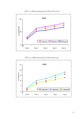73
รูปที่ 8.1 การเปลี่ยนแปลงของยอดขายในการวิเคราะห Sensitivity
รูปที่ 8.2 การเปลี่ยนแปลงของ EBIT ในการวิเคราะห Sensitivity
Sales
0
25
50
Year 0 Year 1 Year 2 Year 3 Year 4
ปที่
จํานวนเงิน(ลานบาท)
Base Case Best Case Worst Case
EBIT
0
5
10
15
20
25
Year 0 Year 1 Year 2 Year 3 Year 4
ปที่
จํานวนเงิน(ลานบาท)
Base Case Best Case Worst Case
 