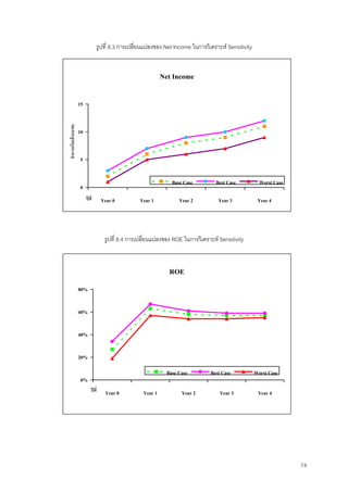 74
รูปที่ 8.3 การเปลี่ยนแปลงของ Net Income ในการวิเคราะห Sensitivity
รูปที่ 8.4 การเปลี่ยนแปลงของ ROE ในการวิเคราะห Sensitivity
Net Income
0
5
10
15
Year 0 Year 1 Year 2 Year 3 Year 4ปที่
จํานวนเงิน(ลานบาท)
Base Case Best Case Worst Case
ROE
0%
20%
40%
60%
80%
Year 0 Year 1 Year 2 Year 3 Year 4ปที่
Base Case Best Case Worst Case
 