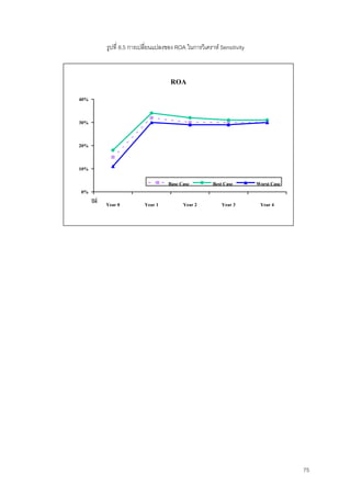 75
รูปที่ 8.5 การเปลี่ยนแปลงของ ROA ในการวิเคราห Sensitivity
ROA
0%
10%
20%
30%
40%
Year 0 Year 1 Year 2 Year 3 Year 4ปที่
Base Case Best Case Worst Case
 