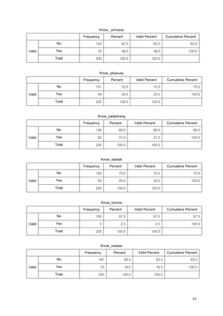 84
Know_ princess
Frequency Percent Valid Percent Cumulative Percent
No 124 62.0 62.0 62.0
Yes 76 38.0 38.0 100.0Valid
Total 200 100.0 100.0
Know_ploysuay
Frequency Percent Valid Percent Cumulative Percent
No 151 75.5 75.5 75.5
Yes 49 24.5 24.5 100.0Valid
Total 200 100.0 100.0
Know_padpilnang
Frequency Percent Valid Percent Cumulative Percent
No 138 69.0 69.0 69.0
Yes 62 31.0 31.0 100.0Valid
Total 200 100.0 100.0
Know_salolak
Frequency Percent Valid Percent Cumulative Percent
No 150 75.0 75.0 75.0
Yes 50 25.0 25.0 100.0Valid
Total 200 100.0 100.0
Know_bronze
Frequency Percent Valid Percent Cumulative Percent
No 195 97.5 97.5 97.5
Yes 5 2.5 2.5 100.0Valid
Total 200 100.0 100.0
Know_orawan
Frequency Percent Valid Percent Cumulative Percent
No 167 83.5 83.5 83.5
Yes 33 16.5 16.5 100.0Valid
Total 200 100.0 100.0
 