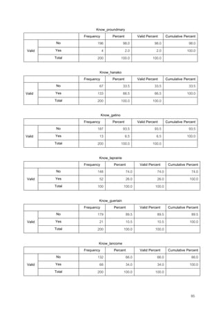 85
Know_proundmary
Frequency Percent Valid Percent Cumulative Percent
No 196 98.0 98.0 98.0
Yes 4 2.0 2.0 100.0Valid
Total 200 100.0 100.0
Know_hanako
Frequency Percent Valid Percent Cumulative Percent
No 67 33.5 33.5 33.5
Yes 133 66.5 66.5 100.0Valid
Total 200 100.0 100.0
Know_gatino
Frequency Percent Valid Percent Cumulative Percent
No 187 93.5 93.5 93.5
Yes 13 6.5 6.5 100.0Valid
Total 200 100.0 100.0
Know_laprairie
Frequency Percent Valid Percent Cumulative Percent
No 148 74.0 74.0 74.0
Yes 52 26.0 26.0 100.0Valid
Total 100 100.0 100.0
Know_gueriain
Frequency Percent Valid Percent Cumulative Percent
No 179 89.5 89.5 89.5
Yes 21 10.5 10.5 100.0Valid
Total 200 100.0 100.0
Know_lancome
Frequency Percent Valid Percent Cumulative Percent
No 132 66.0 66.0 66.0
Yes 68 34.0 34.0 100.0Valid
Total 200 100.0 100.0
 