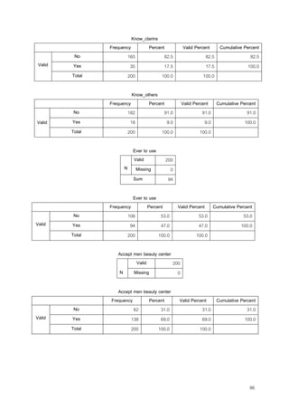 86
Know_clarins
Frequency Percent Valid Percent Cumulative Percent
No 165 82.5 82.5 82.5
Yes 35 17.5 17.5 100.0Valid
Total 200 100.0 100.0
Know_others
Frequency Percent Valid Percent Cumulative Percent
No 182 91.0 91.0 91.0
Yes 18 9.0 9.0 100.0Valid
Total 200 100.0 100.0
Ever to use
Valid 200
N Missing 0
Sum 94
Ever to use
Frequency Percent Valid Percent Cumulative Percent
No 106 53.0 53.0 53.0
Yes 94 47.0 47.0 100.0Valid
Total 200 100.0 100.0
Accept men beauty center
Valid 200
N Missing 0
Accept men beauty center
Frequency Percent Valid Percent Cumulative Percent
No 62 31.0 31.0 31.0
Yes 138 69.0 69.0 100.0Valid
Total 200 100.0 100.0
 