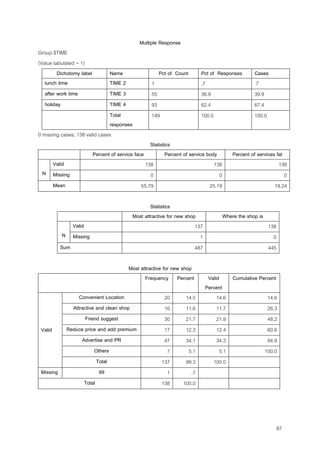 87
Multiple Response
Group $TIME
(Value tabulated = 1)
Dichotomy label Name Pct of Count Pct of Responses Cases
lunch time TIME 2 1 .7 .7
after work time TIME 3 55 36.9 39.9
holiday TIME 4 93 62.4 67.4
Total
responses
149 100.0 100.0
0 missing cases; 138 valid cases
Statistics
Percent of service face Percent of service body Percent of services fat
Valid 138 138 138
N Missing 0 0 0
Mean 55.79 25.19 19.24
Statistics
Most attractive for new shop Where the shop is
Valid 137 138
N Missing 1 0
Sum 487 445
Most attractive for new shop
Frequency Percent Valid
Percent
Cumulative Percent
Convenient Location 20 14.5 14.6 14.6
Attractive and clean shop 16 11.6 11.7 26.3
Friend suggest 30 21.7 21.9 48.2
Reduce price and add premium 17 12.3 12.4 60.6
Advertise and PR 47 34.1 34.3 94.9
Others 7 5.1 5.1 100.0
Valid
Total 137 99.3 100.0
Missing 99 1 .7
Total 138 100.0
 