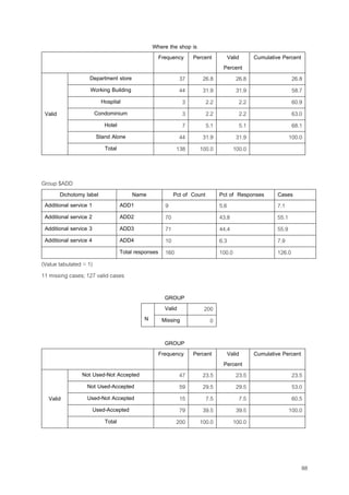 88
Where the shop is
Frequency Percent Valid
Percent
Cumulative Percent
Department store 37 26.8 26.8 26.8
Working Building 44 31.9 31.9 58.7
Hospital 3 2.2 2.2 60.9
Condominium 3 2.2 2.2 63.0
Hotel 7 5.1 5.1 68.1
Stand Alone 44 31.9 31.9 100.0
Valid
Total 138 100.0 100.0
Group $ADD
Dichotomy label Name Pct of Count Pct of Responses Cases
Additional service 1 ADD1 9 5.6 7.1
Additional service 2 ADD2 70 43.8 55.1
Additional service 3 ADD3 71 44.4 55.9
Additional service 4 ADD4 10 6.3 7.9
Total responses 160 100.0 126.0
(Value tabulated = 1)
11 missing cases; 127 valid cases
GROUP
Valid 200
N Missing 0
GROUP
Frequency Percent Valid
Percent
Cumulative Percent
Not Used-Not Accepted 47 23.5 23.5 23.5
Not Used-Accepted 59 29.5 29.5 53.0
Used-Not Accepted 15 7.5 7.5 60.5
Used-Accepted 79 39.5 39.5 100.0
Valid
Total 200 100.0 100.0
 
