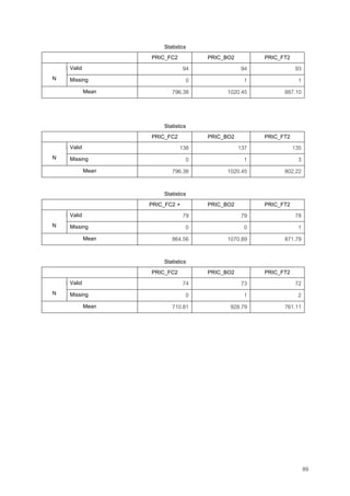 89
Statistics
PRIC_FC2 PRIC_BO2 PRIC_FT2
Valid 94 94 93N
N Missing 0 1 1
Mean 796.38 1020.45 887.10
Statistics
PRIC_FC2 PRIC_BO2 PRIC_FT2
Valid 138 137 135N
N Missing 0 1 3
Mean 796.38 1020.45 802.22
Statistics
PRIC_FC2 + PRIC_BO2 PRIC_FT2
Valid 79 79 78N
N Missing 0 0 1
Mean 864.56 1070.89 871.79
Statistics
PRIC_FC2 PRIC_BO2 PRIC_FT2
Valid 74 73 72N
N Missing 0 1 2
Mean 710.81 928.79 761.11
 