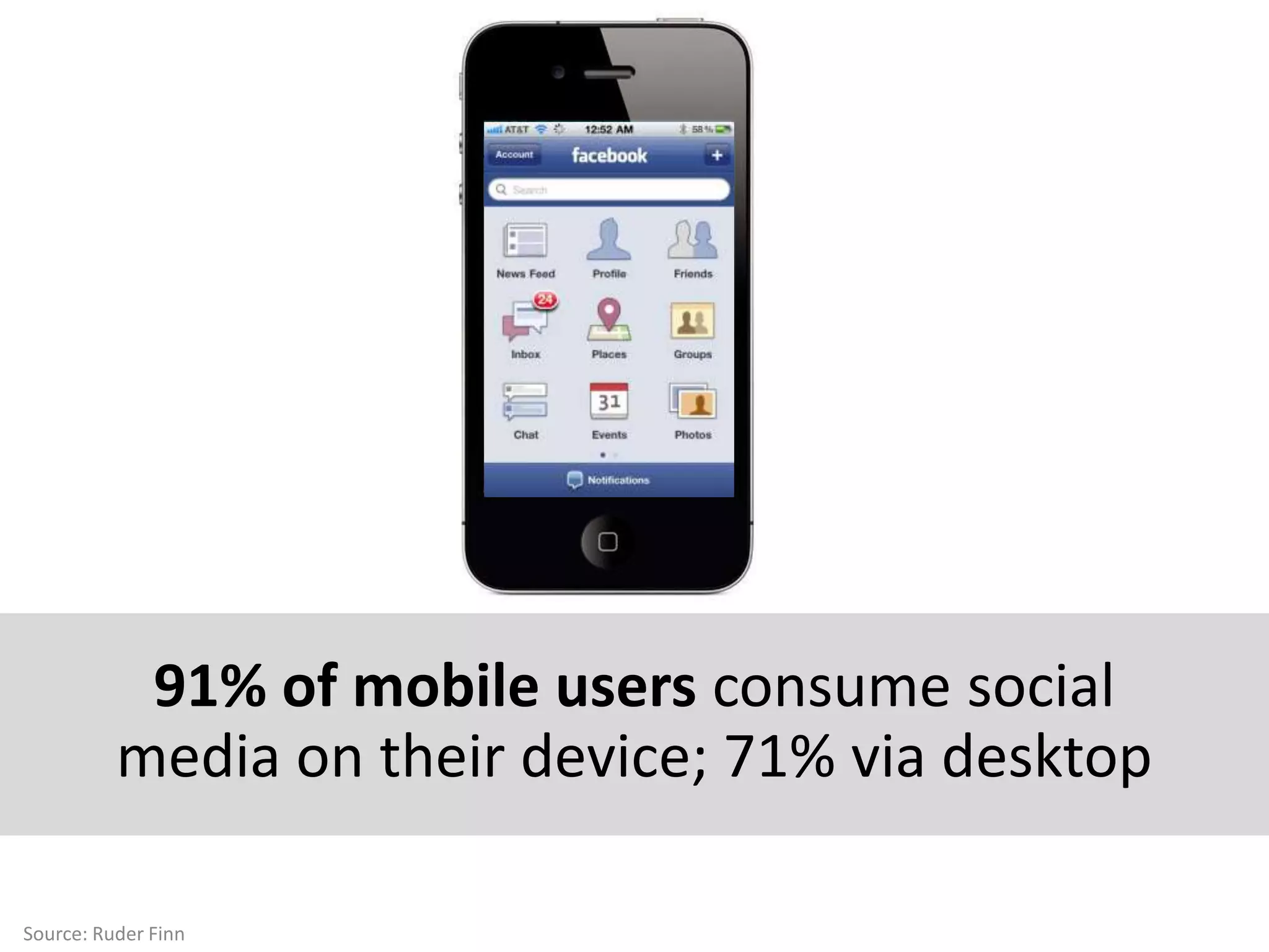 91% of mobile users consume social media on their device; 71% via desktopSource: Ruder Finn