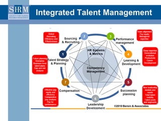 Integrated Talent Management

©2010 Bersin & Associates

 