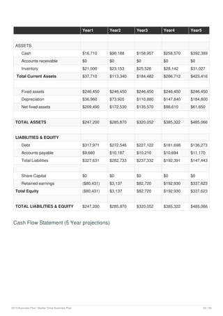 Year1 Year2 Year3 Year4 Year5
ASSETS
Cash $16,710 $90,188 $158,957 $258,570 $392,389
Accounts receivable $0 $0 $0 $0 $0
Inventory $21,000 $23,153 $25,526 $28,142 $31,027
Total Current Assets $37,710 $113,340 $184,482 $286,712 $423,416
Fixed assets $246,450 $246,450 $246,450 $246,450 $246,450
Depreciation $36,960 $73,920 $110,880 $147,840 $184,800
Net fixed assets $209,490 $172,530 $135,570 $98,610 $61,650
TOTAL ASSETS $247,200 $285,870 $320,052 $385,322 $485,066
LIABILITIES & EQUITY
Debt $317,971 $272,546 $227,122 $181,698 $136,273
Accounts payable $9,660 $10,187 $10,210 $10,694 $11,170
Total Liabilities $327,631 $282,733 $237,332 $192,391 $147,443
Share Capital $0 $0 $0 $0 $0
Retained earnings ($80,431) $3,137 $82,720 $192,930 $337,623
Total Equity ($80,431) $3,137 $82,720 $192,930 $337,623
TOTAL LIABILITIES & EQUITY $247,200 $285,870 $320,052 $385,322 $485,066
Cash Flow Statement (5 Year projections)
2019 Business Plan | Barber Shop Business Plan 23 / 24
 