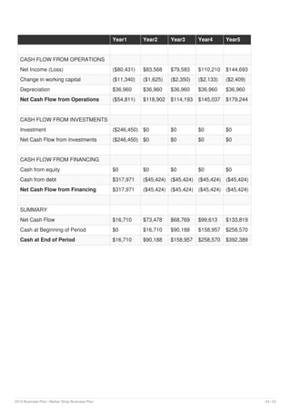 Year1 Year2 Year3 Year4 Year5
CASH FLOW FROM OPERATIONS
Net Income (Loss) ($80,431) $83,568 $79,583 $110,210 $144,693
Change in working capital ($11,340) ($1,625) ($2,350) ($2,133) ($2,409)
Depreciation $36,960 $36,960 $36,960 $36,960 $36,960
Net Cash Flow from Operations ($54,811) $118,902 $114,193 $145,037 $179,244
CASH FLOW FROM INVESTMENTS
Investment ($246,450) $0 $0 $0 $0
Net Cash Flow from Investments ($246,450) $0 $0 $0 $0
CASH FLOW FROM FINANCING
Cash from equity $0 $0 $0 $0 $0
Cash from debt $317,971 ($45,424) ($45,424) ($45,424) ($45,424)
Net Cash Flow from Financing $317,971 ($45,424) ($45,424) ($45,424) ($45,424)
SUMMARY
Net Cash Flow $16,710 $73,478 $68,769 $99,613 $133,819
Cash at Beginning of Period $0 $16,710 $90,188 $158,957 $258,570
Cash at End of Period $16,710 $90,188 $158,957 $258,570 $392,389
2019 Business Plan | Barber Shop Business Plan 24 / 24
 