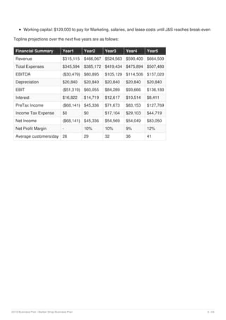 Working capital: $120,000 to pay for Marketing, salaries, and lease costs until J&S reaches break-even
Topline projections over the next five years are as follows:
Financial Summary Year1 Year2 Year3 Year4 Year5
Revenue $315,115 $466,067 $524,563 $590,400 $664,500
Total Expenses $345,594 $385,172 $419,434 $475,894 $507,480
EBITDA ($30,479) $80,895 $105,129 $114,506 $157,020
Depreciation $20,840 $20,840 $20,840 $20,840 $20,840
EBIT ($51,319) $60,055 $84,289 $93,666 $136,180
Interest $16,822 $14,719 $12,617 $10,514 $8,411
PreTax Income ($68,141) $45,336 $71,673 $83,153 $127,769
Income Tax Expense $0 $0 $17,104 $29,103 $44,719
Net Income ($68,141) $45,336 $54,569 $54,049 $83,050
Net Profit Margin - 10% 10% 9% 12%
Average customers/day 26 29 32 36 41
2019 Business Plan | Barber Shop Business Plan 6 / 24
 