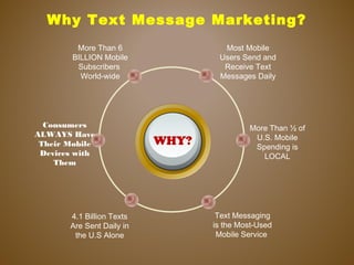 Why Text Message Marketing?
WHY?
Text Messaging
is the Most-Used
Mobile Service
More Than 6
BILLION Mobile
Subscribers
World-wide
Most Mobile
Users Send and
Receive Text
Messages Daily
More Than ½ of
U.S. Mobile
Spending is
LOCAL
Consumers
ALWAYS Have
Their Mobile
Devices with
Them
4.1 Billion Texts
Are Sent Daily in
the U.S Alone
 