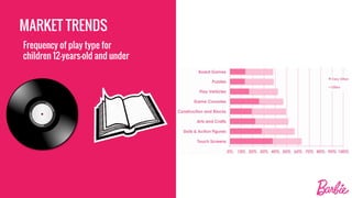 Frequency of play type for
children 12-years-old and under
MARKET TRENDS
 