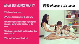 WHAT DO MOMS WANT? 88% of buyers are moms
93% Educational toys
64% Sparks imagination & creativity
79% Playing with dolls helps my daughter
develop a better understanding of the
world
81% Mom’s played with barbies when they
were children
65% say it's a brand they trust
 