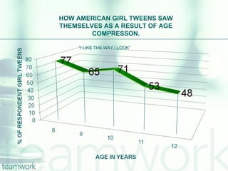 HOW AMERICAN GIRL TWEENS SAW THEMSELVES AS A RESULT OF AGE COMPRESSON. “ I LIKE THE WAY I LOOK” 
