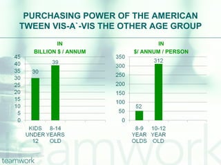 PURCHASING POWER OF THE AMERICAN TWEEN VIS-A`-VIS THE OTHER AGE GROUP IN BILLION $ / ANNUM IN $/ ANNUM / PERSON 