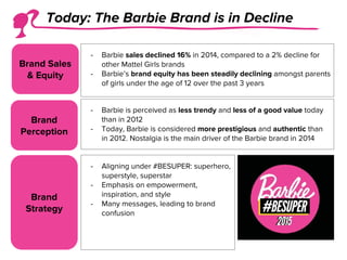 - Aligning under #BESUPER: superhero,
superstyle, superstar
- Emphasis on empowerment,
inspiration, and style
- Many messages, leading to brand
confusion
- Barbie sales declined 16% in 2014, compared to a 2% decline for
other Mattel Girls brands
- Barbie’s brand equity has been steadily declining amongst parents
of girls under the age of 12 over the past 3 years
Brand Sales
& Equity
Brand
Perception
Brand
Strategy
- Barbie is perceived as less trendy and less of a good value today
than in 2012
- Today, Barbie is considered more prestigious and authentic than
in 2012. Nostalgia is the main driver of the Barbie brand in 2014
Today: The Barbie Brand is in Decline
 
