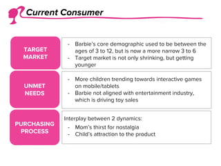 Current Consumer
TARGET
MARKET
UNMET
NEEDS
- More children trending towards interactive games
on mobile/tablets
- Barbie not aligned with entertainment industry,
which is driving toy sales
Interplay between 2 dynamics:
- Mom’s thirst for nostalgia
- Child’s attraction to the product
PURCHASING
PROCESS
- Barbie’s core demographic used to be between the
ages of 3 to 12, but is now a more narrow 3 to 6
- Target market is not only shrinking, but getting
younger
 